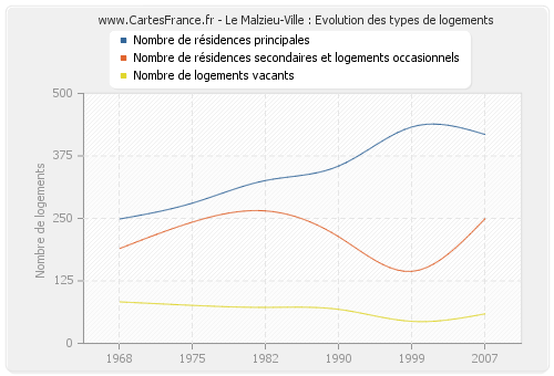 Le Malzieu-Ville : Evolution des types de logements